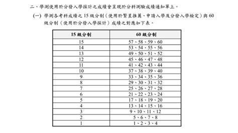 學測算分方式|分科測驗分數怎計算？學測級分／扣分換算一次看懂｜ 